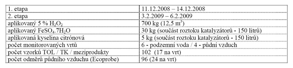 Pilotní test - realizace rozsáhlý monitoring: provo