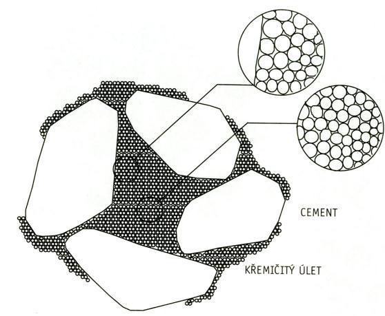 Obr. 5: Zaplnění prostoru mezi zrny cementu křemičitým úletem (H.