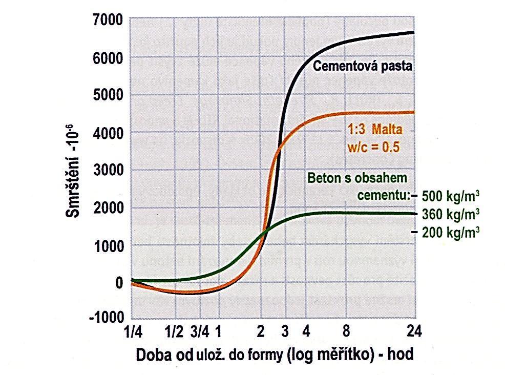 beton bude obsahovat polymerní mikrovlákna dlouhá asi 10 mm a silná asi 10 µm v dávce 1 2 kg/m 3 betonu.