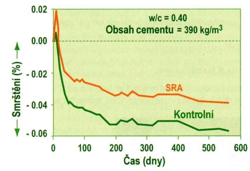 3. Přísady omezující a kompenzující smrštění 3.1.