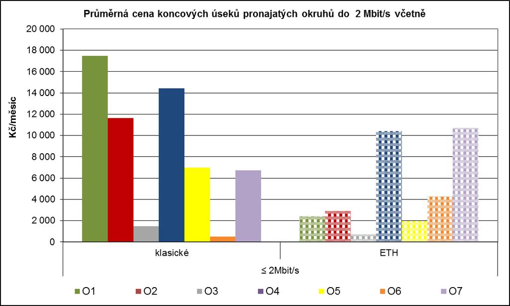 Příloha Telekomunikačního věstníku 27/2014, str. 2154 Graf č.