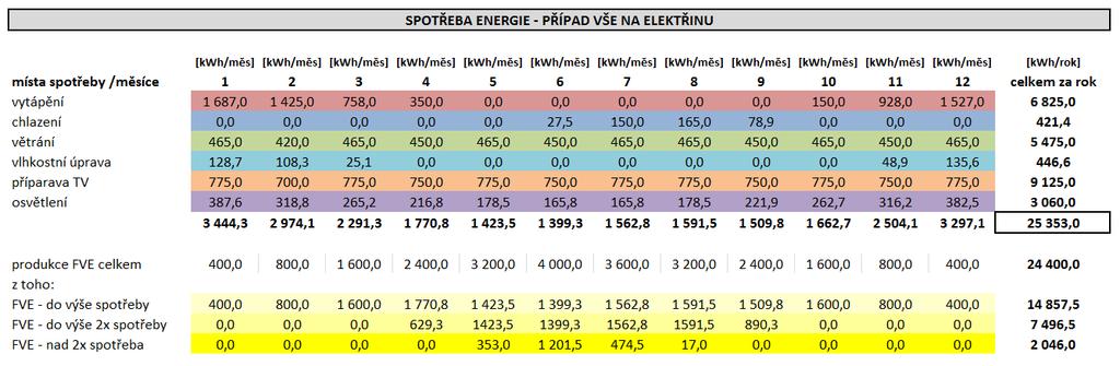 d) pokud jsou technické systémy vyrábějící energii (FVE, STS...)...napojeny na elektrizační soustavu nebo soustavu zásobování tepelnou energií, započte se do primární energie celá jejich využitá