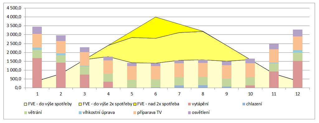 zadaného systému FVE si ukážeme, jak tento limit v praxi funguje. Máme budovy s touto spotřebou a s vypočtenou produkcí elektřiny z FVE.