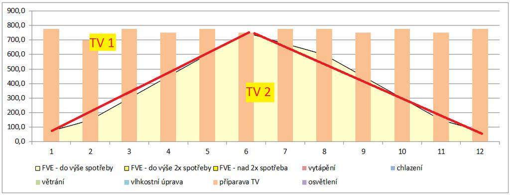 K TVsys ze zadání bodu I. přiřadíte ze 100% tepelný zdroj pouze na elektřinu. Tj. jakoby by byla TV ohřívána jen elektrickým bojlerem.