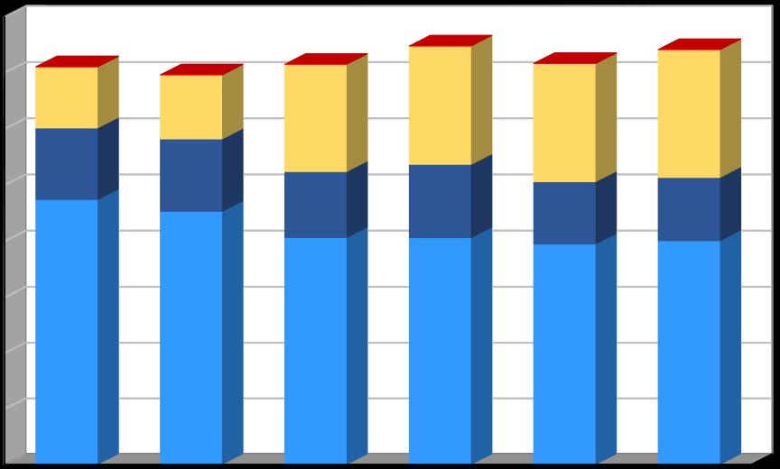 Produkce [t/rok] Graf č. 2 Produkce komunálních odpadů v období 2011 2016 v členění směsný komunální odpad, objemný odpad, využitelné složky komunálního odpadu vč.