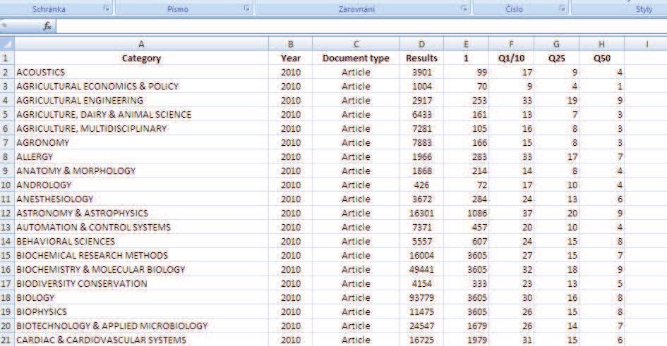 Tabulka Critical values for TC quartiles Category obor z WoS Year rok vydání Document type - article, review, proceedings paper Results počet dokumentů daného typu a roku v oboru Most cited počet