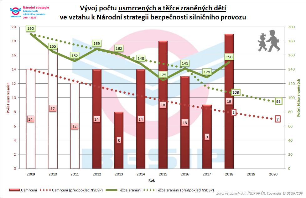 10. Národní strategie bezpečnosti silničního provozu 2018 jsou jedním z dílčích cílů Národní strategie bezpečnosti silničního provozu.