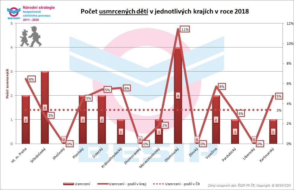 10.2 Aktuální vývoj usmrcených a těžce zraněných ve vztahu k NSBSP V oblasti uvedeného dílčího cíle bylo usmrceno 19