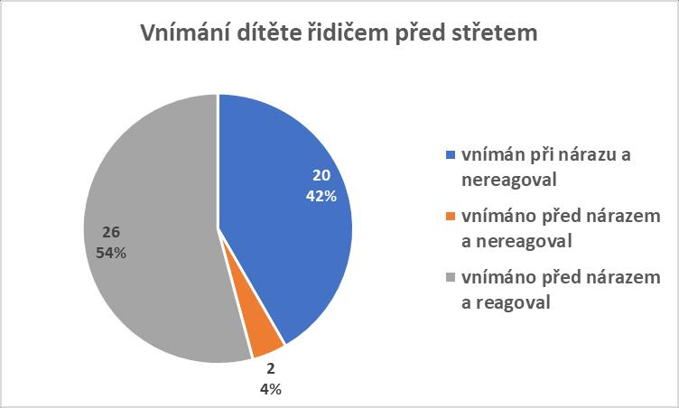 Celkové rozložení nehod v závislosti na tom, zda řidič osobního vozidla vnímal dítě před střetem nebo až při nárazu, v souvislosti se závažností vzniklých nehod dokládá následující graf.