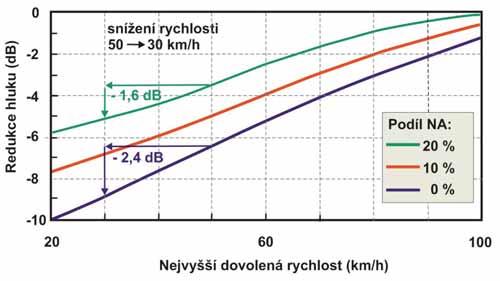 OBECNÁ ČÁST 2.2 Hluk z dopravy Plošné zklidňování dopravy má nezanedbatelný vliv na hlučnost vozidel v provozu a tím i na úroveň hluku v okolí místních komunikací.