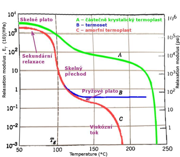 Teplotně závislé mechanické vlastnosti