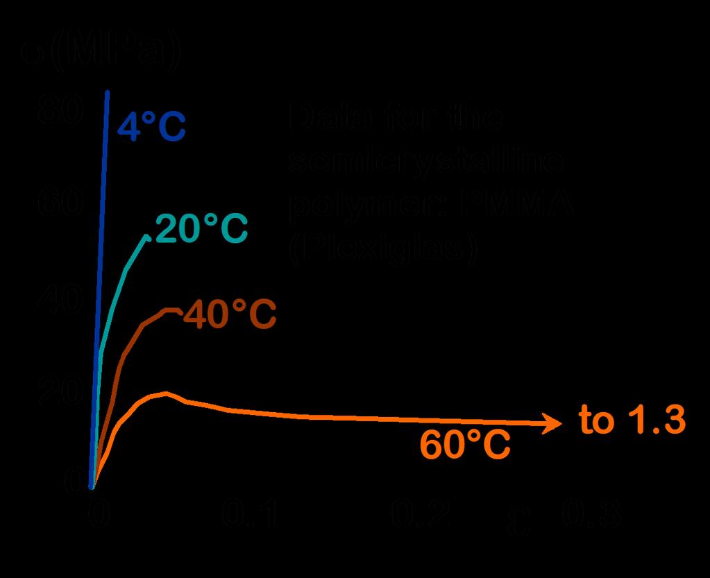 Závislost mechanických vlastností na teplotě pro termoplasty Snížení teploty -zvýší tuhost -zvýší pevnost -sníží