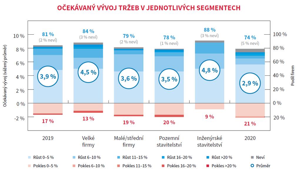 respektive 4,8 procenta). Rok 2020 pak přinese další růst tržeb stavebních firem, a to v průměru o 2,9 procenta.