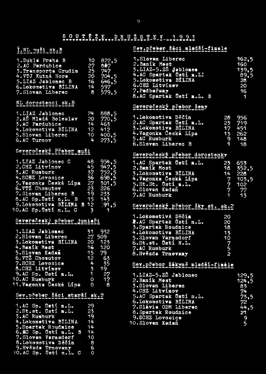 AC Turnov 4 273,5 Severočeský Přebor muži 1.LIAZ C 48 954,5 2.CHZ Litvínov 45 947,5 5.AC Rumburk 37 752,5 4.SCHZ Lovosice 36 698,5 5. Vagónka Česká Lípa 27 301,5 6.VTZ Chomutov 23 226 7.