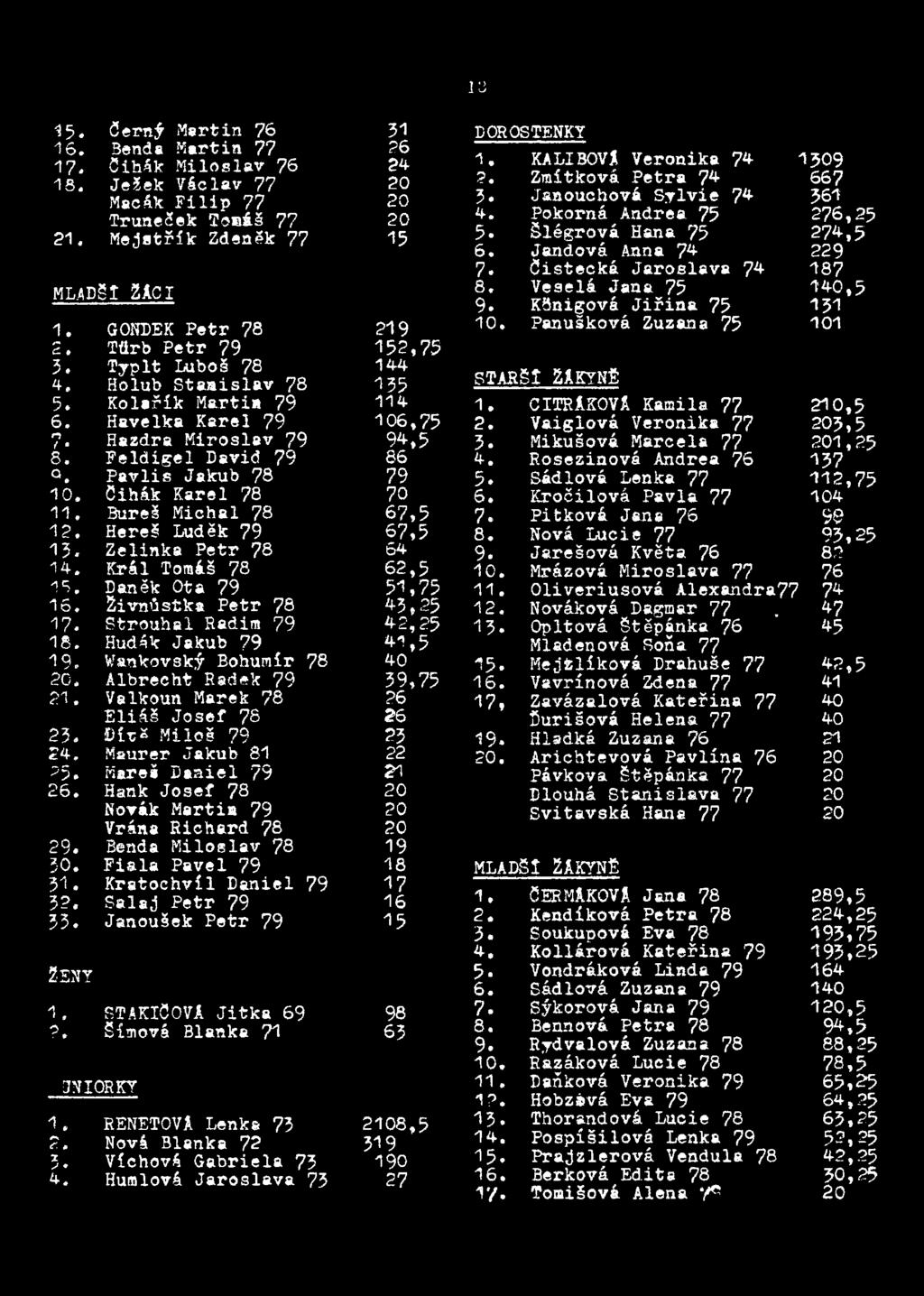 Feldigel David 79 86 Q, Pavlis Jakub 78 79 10. čihák Karel 78 70 11. Bureš Michal 78 67,5 12. Hereš Luděk 79 67,5 13. Zelinka Petr 78 64 14. Král Tomáš 78 62,5 15. Daněk Ota 79 51,75 16.