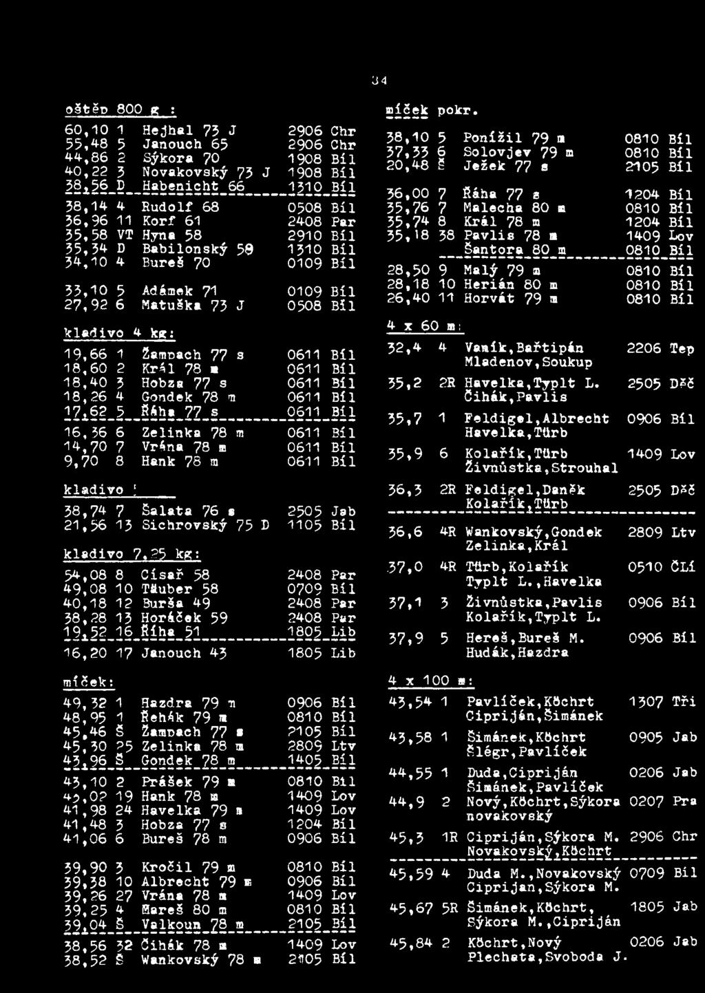 Bil 18,60 2 Král 78 0611 Bil 18,40 3 Hobza 77 s 0611 Bil 18,26 4 Gondek 78 m 0611 Bil 17,62 5 Sáhá 77 s 0611 Bil 16,36 6 Zelinka 78 m 0611 Bil 14,70 7 Vrána 78 m 0611 Bil 9,70 8 Hank 78 m 0611 Bil