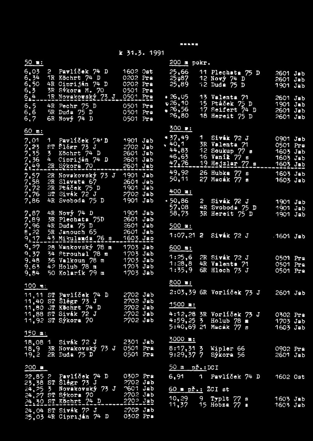 3 PT šlégr 75 J 2702 Jab 7,35 3 Kttchrt 74 D 2601 Jab 7,36 4 Cipriján 74 D 2601 Jab 2d2_. 2R Sýkora 70 2601 Jab 7,57 2R Novakovský 73 J 1901 Jab 7,58 2R Slavata 6?