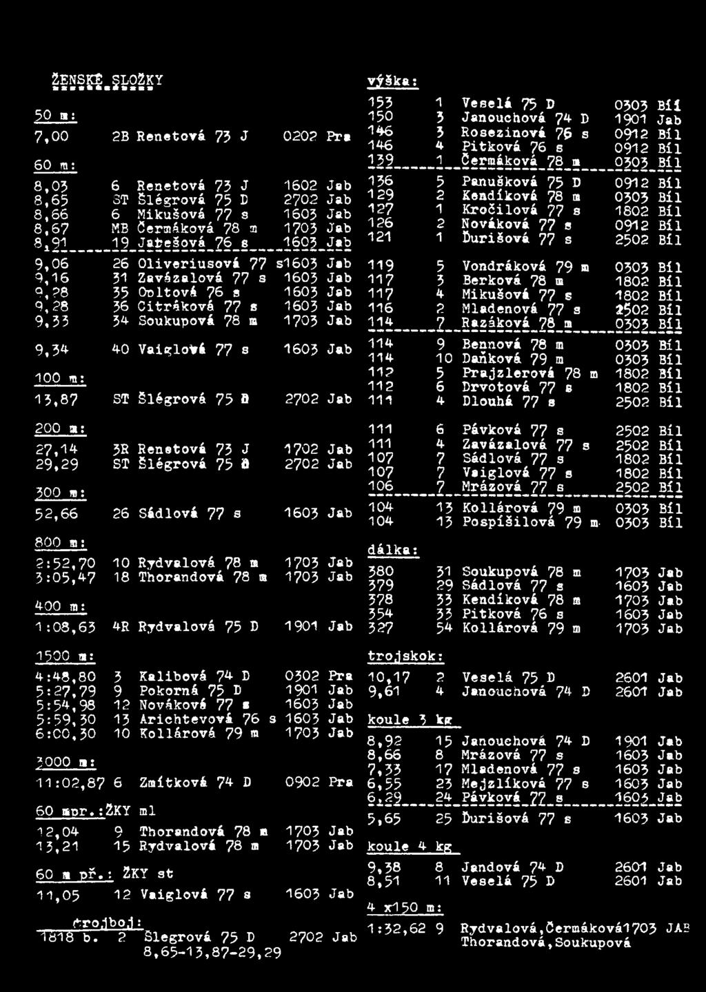 Jab 100 m: 13,87 ST šlágrová 75 B 2702 Jab 200 a: 27,19 3R Renetová 73 J 1702 Jab 29,29 ST Šlágrová 75 B 2702 Jab 300 m: 52,66 26 Sádlová 77 s 1603 Jab 800 m: 2:52,70 10 Rydvalová 78 m 1703 Jab