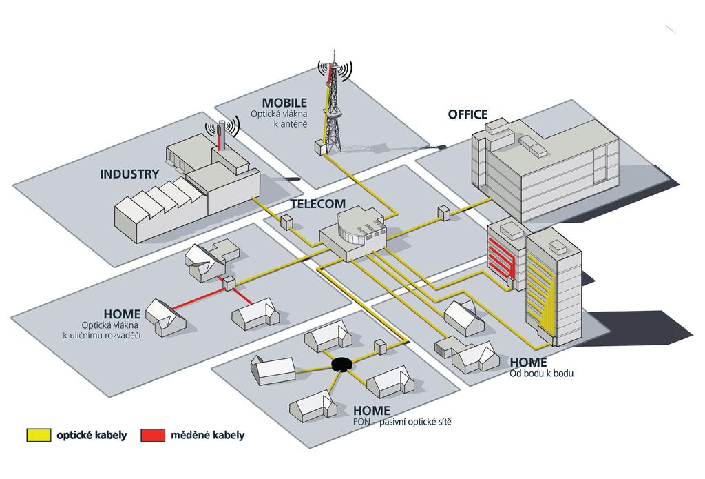 Je tedy logické přibližovat výkonné optické sítě dálkového provozu (WAN wide area network) koncovému uživateli, ať je to firemní klient nebo soukromý spotřebitel: optická vlákna až do domu, anglicky