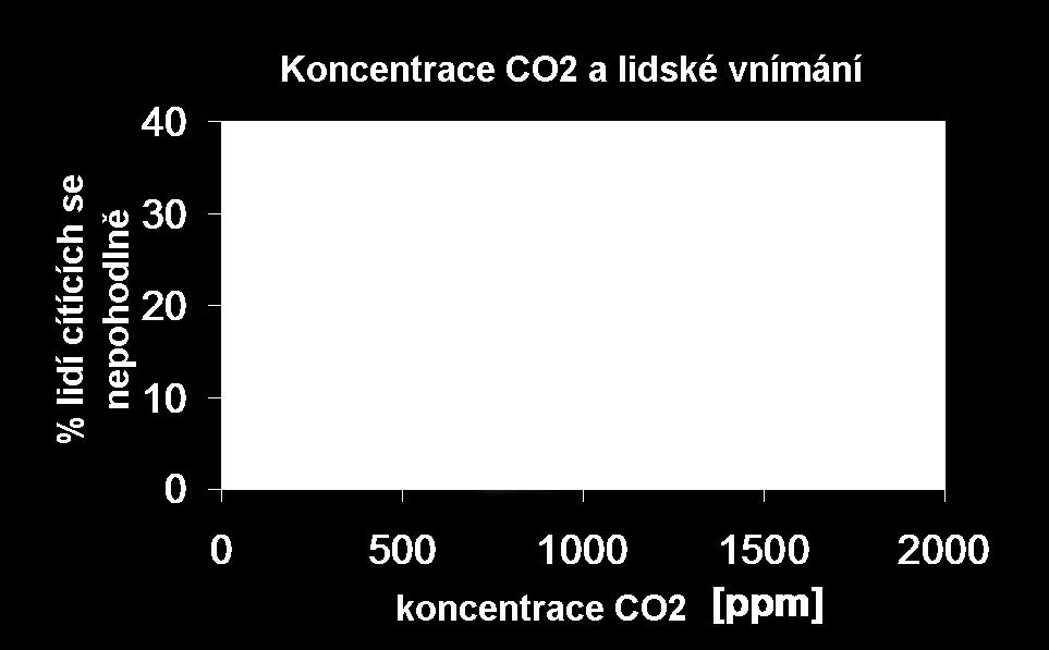 Průmyslové a vzduchotechnické snímače CO2 Než se pustíme do technických podrobností okolo snímání CO2 povězme si něco málo o tom proč právě CO2 snímat.