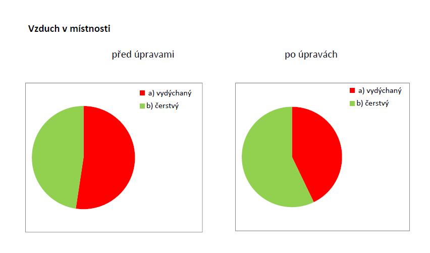 Výsledky průzkumu