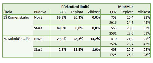 Realizace pilotních projektů Měření kvality vzduchu Vyhodnocení překročení limitů - první