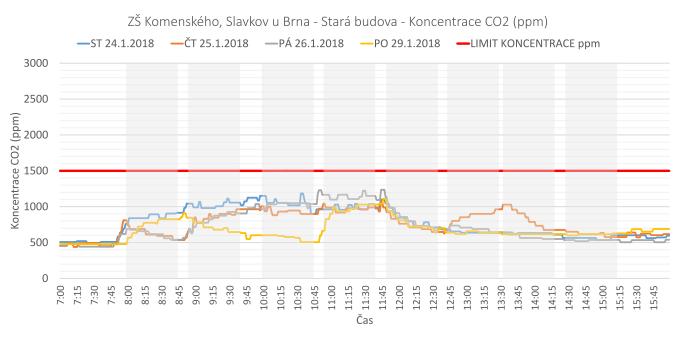 ZŠ Slavkov u Brna Měření 3 - leden 2018 Ve třídě