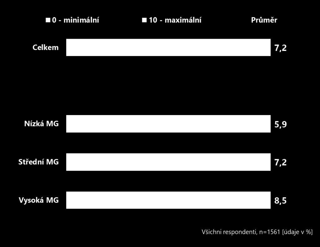 Ohodnoťte svoji mediální gramotnost o Třetina respondentů s nízkou MG se výrazně