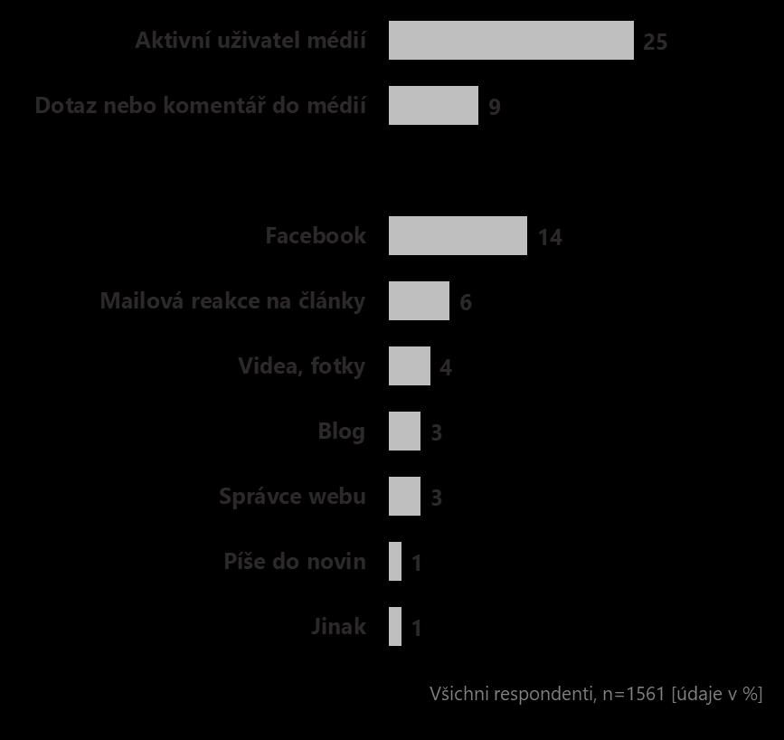 Participace na mediálním obsahu Za aktivní se považují hlavně uživatelé sociálních sítí Podnikatelé častěji píší do redakce Velmi nízká participace Jen 1 z 10 kontaktoval média Pouze