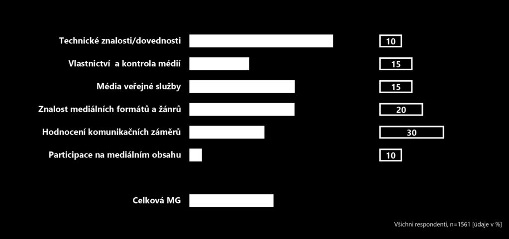 Dosažená mediální