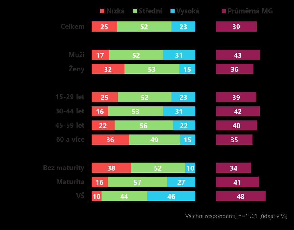 Mediální gramotnost v sociodemografických skupinách o Úroveň MG významně roste s dosaženým vzděláním o