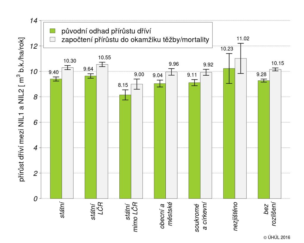 Průměrný roční přírůst dříví v období mezi NIL1 (2001-2004) a NIL2 (2011-2014),