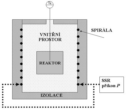 Reaktorová pec rčena pro řízené vyhřívání chemického reaktor velký pracovní rozsah teplot (cca 2 8, nelineární chování
