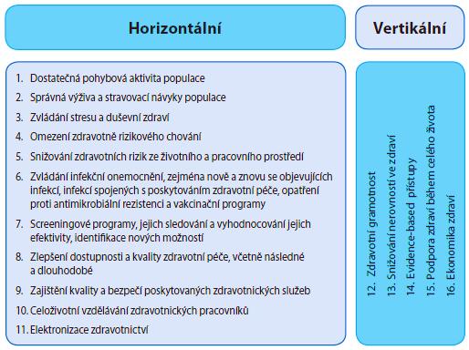 Prioritní témata pro rozvoj aktivit v rámci Národní strategie Zdraví 2020 nové zadání revitalizace programu Existence a schválení Národní strategie Zdraví 2020 na úrovni vlády jako nezbytná podmínka