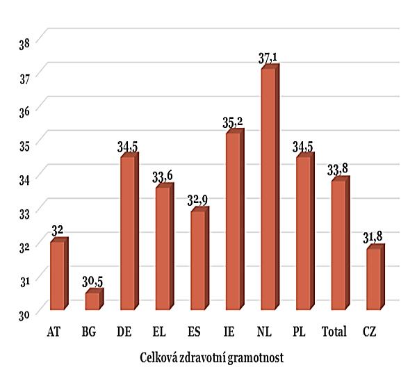 Komparativní studie ve vybraných zemích EU Celková zdravotní gramotnost občanů ČR, je v porovnání s průměrem osmi zemí
