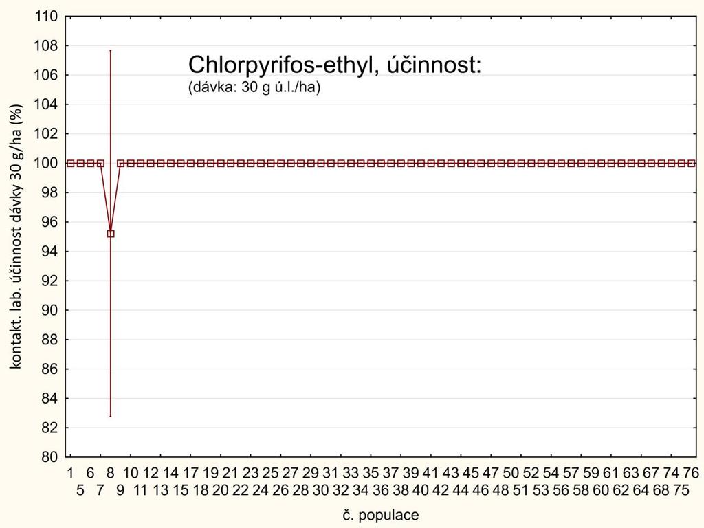 Graf 1 Hodnoty (průměry ± int. spolehlivosti) laboratorních účinností dosažených u jednotlivých populací blýskáčků REFERENČNÍ dávkou pro chloryprifos-ethyl: 30 g. ú.l.ha -1.