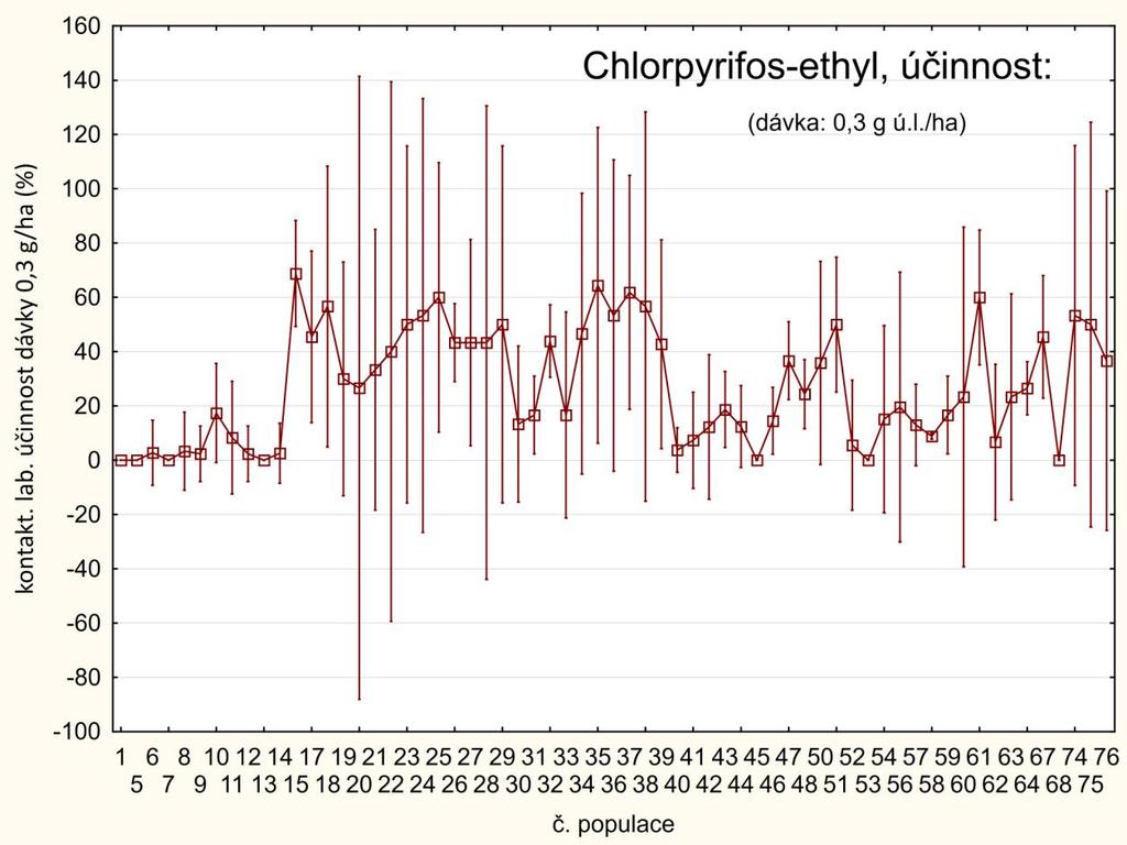 Graf 2 Hodnoty (průměry ± int. spolehlivosti) laboratorních účinností dosažených u jednotlivých populací blýskáčků nejnižší testovanou dávkou pro chloryprifos-ethyl: 0,3 g. ú.l.ha -1.