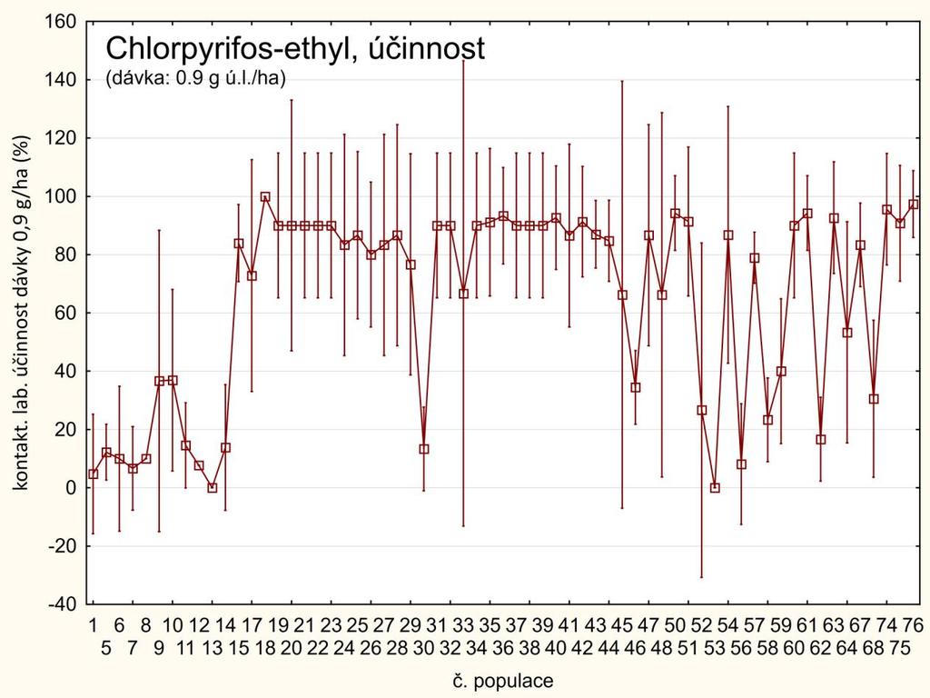Graf 3 Hodnoty (průměry ± int. spolehlivosti) laboratorních účinností dosažených u jednotlivých populací blýskáčků dávkou: 0,9 g chlorpyrifos-ethylu.ha -1.