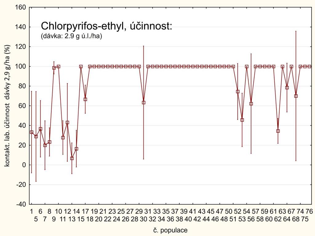 Graf 4 Hodnoty (průměry ± int. spolehlivosti) laboratorních účinností dosažených u jednotlivých populací blýskáčků dávkou: 2,9 g chlorpyrifos-ethylu.ha -1.