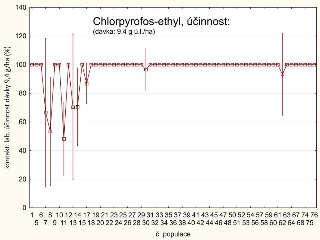 Graf 5 Hodnoty (průměry ± int. spolehlivosti) laboratorních účinností dosažených u jednotlivých populací blýskáčků dávkou: 9,4 g chlorpyrifos-ethylu.ha -1.