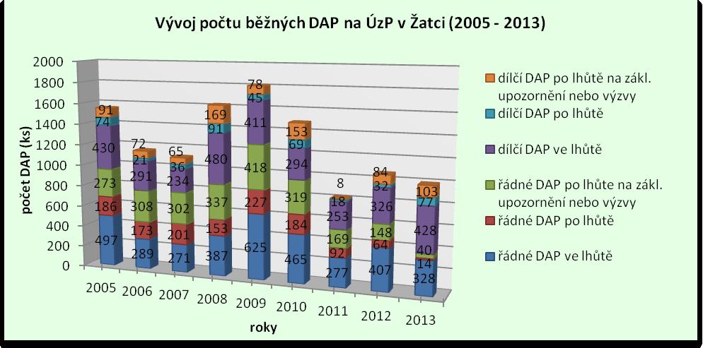 odráží i v běžných DAP podaných poplatníky po lhůtě, kdy naopak dochází k poklesu počtu těchto DAP.