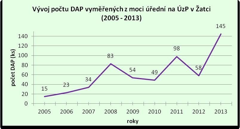 Graf č. 5 zobrazuje křivku vývoje přenesených DAP poplatníků, u kterých ve srovnání s předchozím zdaňovacím obdobím nedošlo ke změně okolností rozhodných pro vyměření daně.