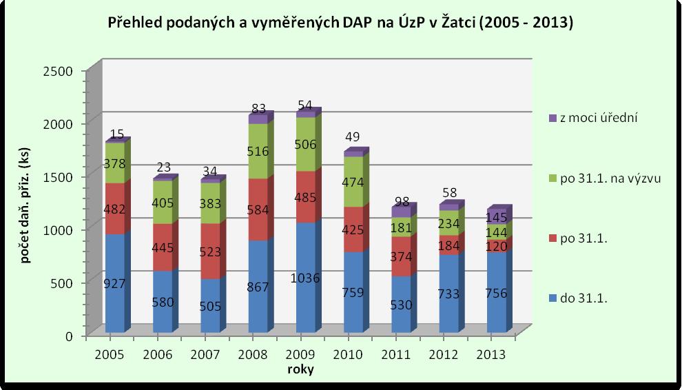 Graf 7: Vývoj počtu podaných a vyměřených DAP na ÚzP v Žatci v letech 2005-2013 Zdroj: Vlastní zpracování Z grafu č. 7 vyplývá, jaké typy DAP byly v jednotlivém období podány a vyměřeny z moci úřední.