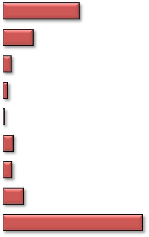 9% 8% 7% 6% 5% 4% 3% % % % N=45-3 4-5 6- -5 6- > mean and median of frequency of bleeding in adults with severe haemophilia without inhibitor on permanent prophylaxis Location of (any) bleeds in 3 3