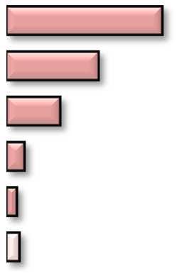 %) children recorded no bleed during year 3. In total 33 persons recorded bleeds of any location*.