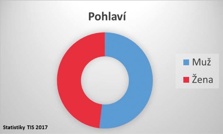 základní postupy při podezření na intoxikaci dětí Ze statistik Toxikologického informačního střediska (TIS) za rok 2017 vyplývá, že z celkového počtu 18 530 konzultovaných případů se 9621 (51,9 %)