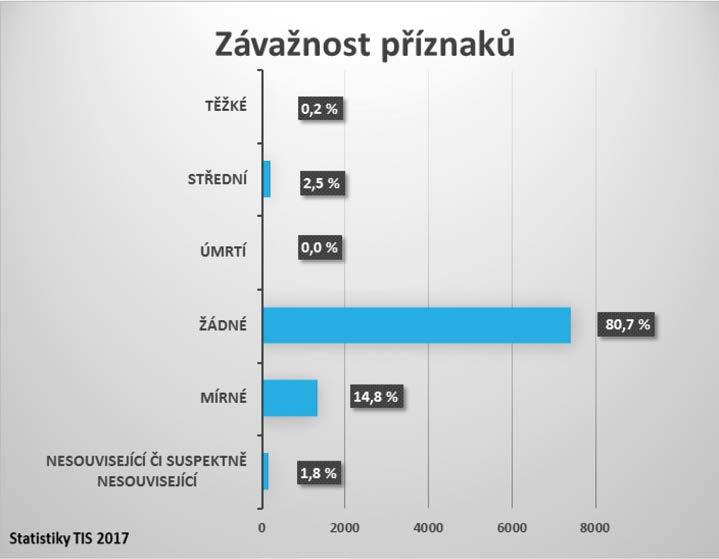 Dotazů na požití nebo suspektní požití toxických látek u dětí bylo 8264 (85,9 %) oproti malému počtu případů lokální (například kontaminace oka a spojivek) nebo inhalační expozice, kde jsme řešili