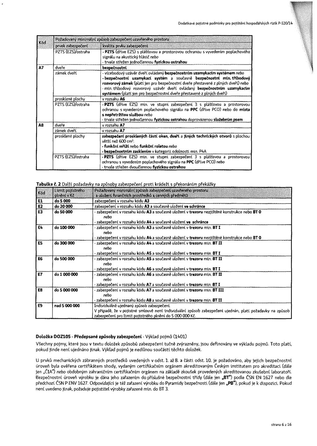 Dodatkové pojistné podmínky pro pojištění hospodářských rizik P-520/14 Kód Požadovartý minimální způsob zabezpečeni uzavřeného prostoru prvek zabezpečení kvalita prvku zabezpečeni PZTS (EZS)/ostraha