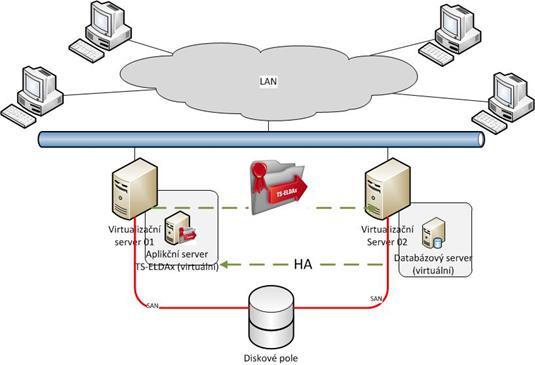 Obrázek 3 - Ukázka nasazení v režimu vysoké dostupnosti řešení 2.