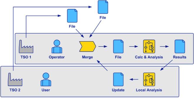 Business process Spolupráce více TSO na zhodnocení bezpečnostní situace Shromáždění síťových modelů, vytvoření